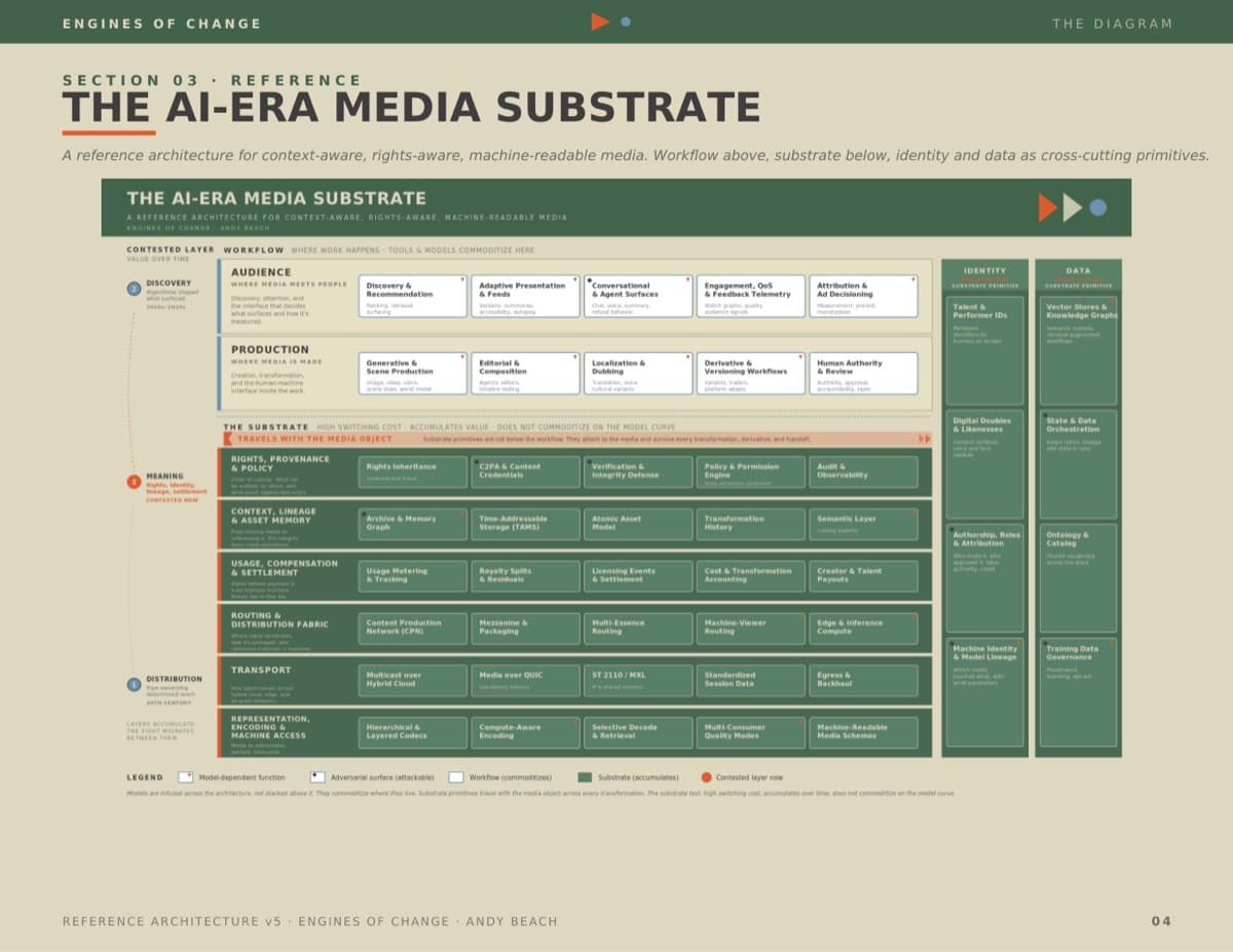 The AI-era media substrate: two workflow layers over six substrate layers, with identity and data as cross-cutting spines.