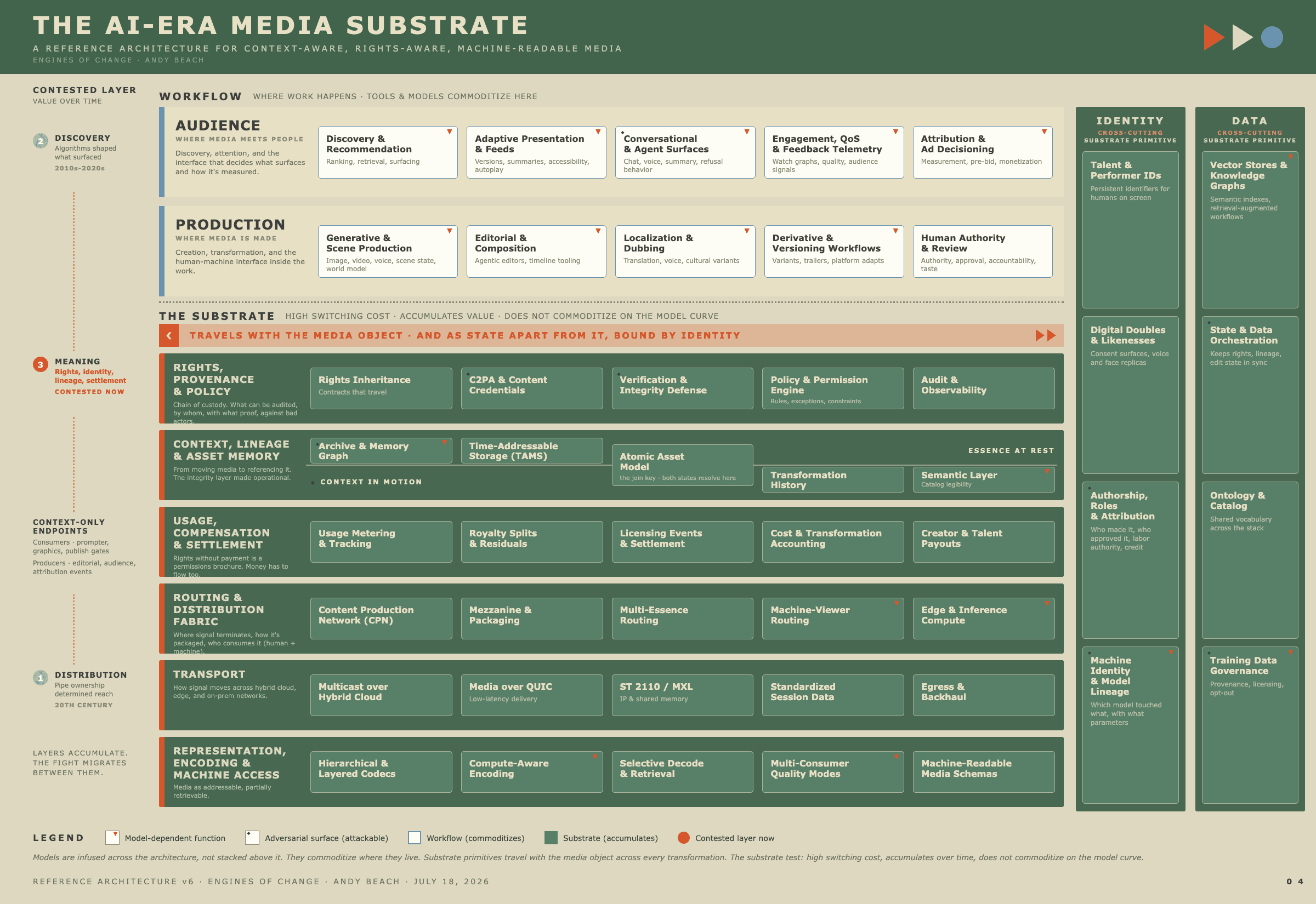 El sustrato de medios de la era de la IA: dos capas de flujo de trabajo sobre seis capas de sustrato, con identidad y datos como ejes transversales y endpoints de solo contexto en el borde.